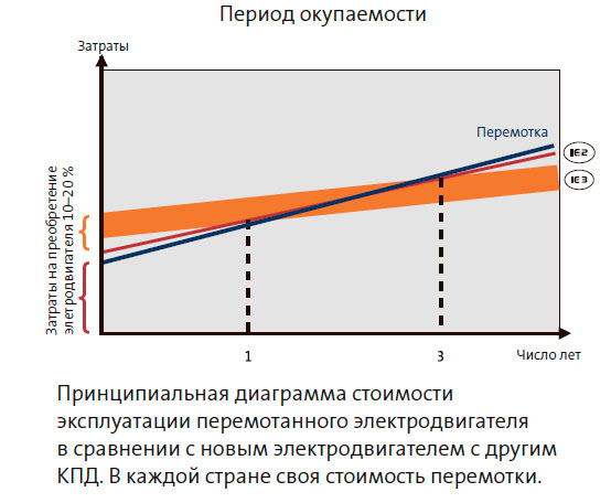 Принципиальная диаграмма стоимости эксплуатации перемотанного электродвигателя 