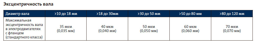 Эксцентричность вала