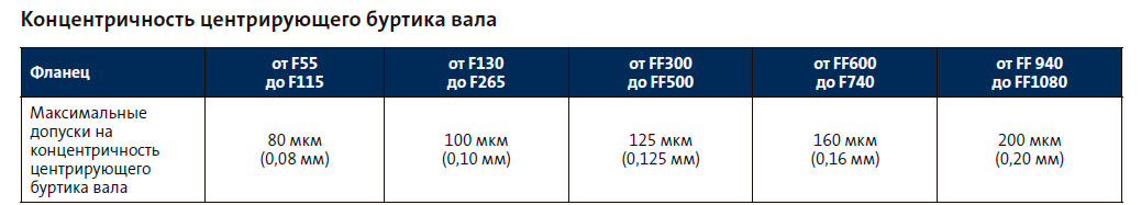 Концентричность центрирующего буртика вала