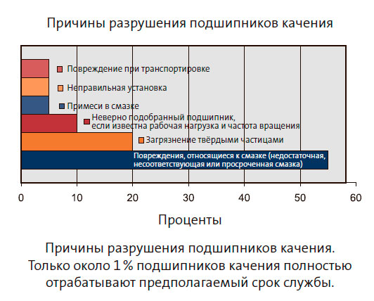 Причины разрушения подшипников качения