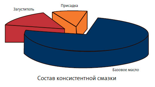 Состав консистентной смазки