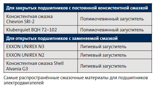 Самые распространённые смазочные материалы для подшипников электродвигателей