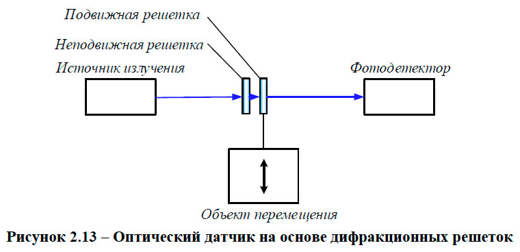 Оптический датчик на основе дифракционных решеток