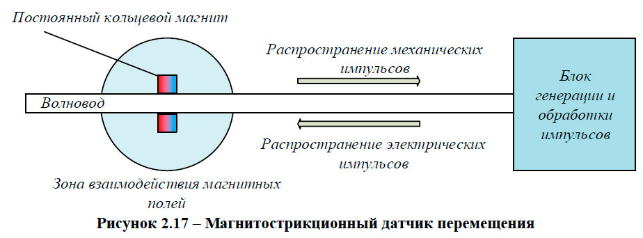 Магнитострикционный датчик перемещения