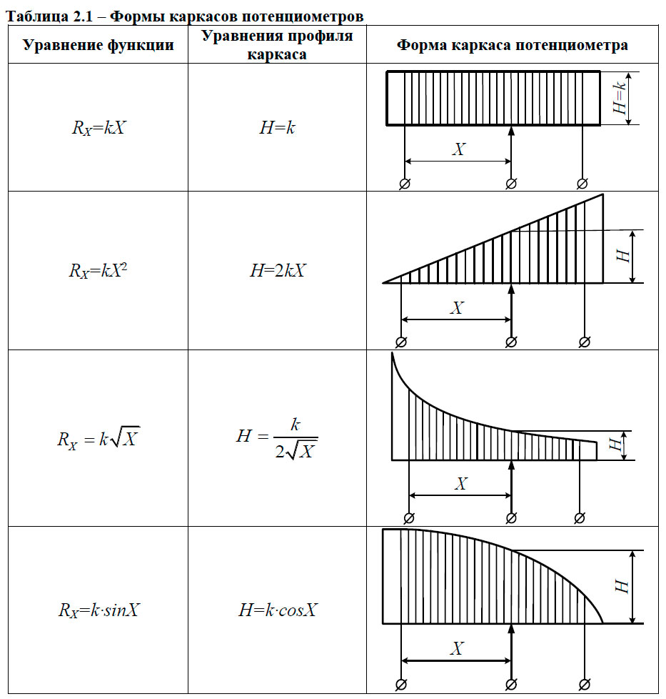 Формы каркасов потенциометров