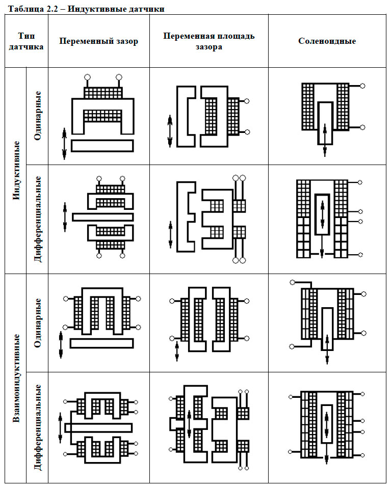Индуктивные датчики