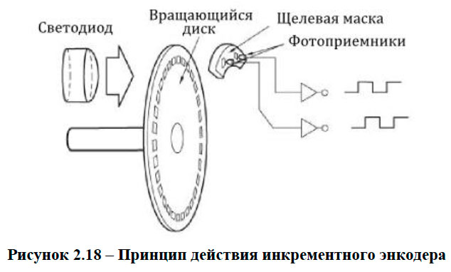 Принцип действия инкрементного энкодера