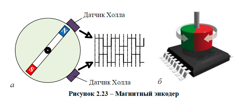Магнитный энкодер