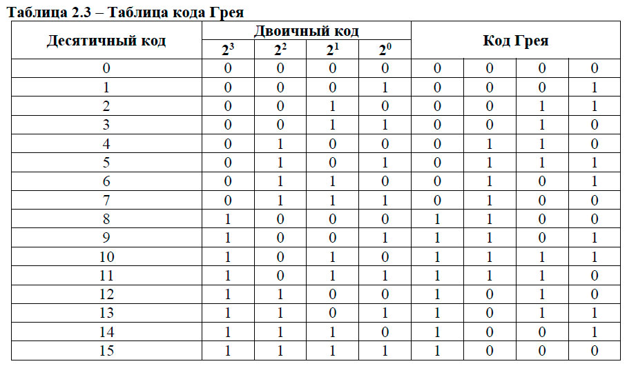 Оптический диск с 5–х разрядным (32 положений) кодом Грея