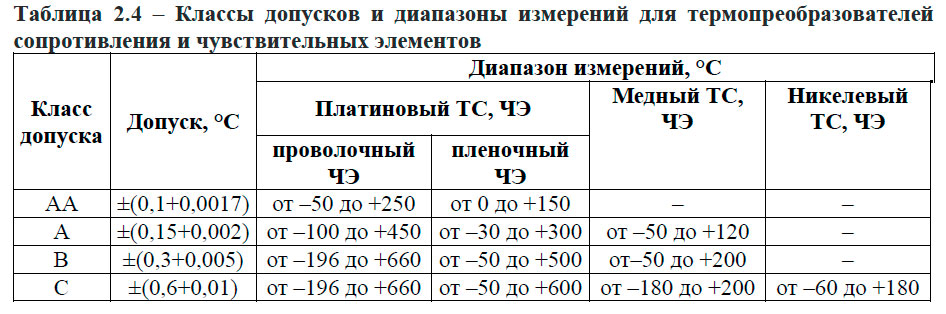 Классы допусков и диапазоны измерений для термопреобразователей сопротивления и чувствительных элементов