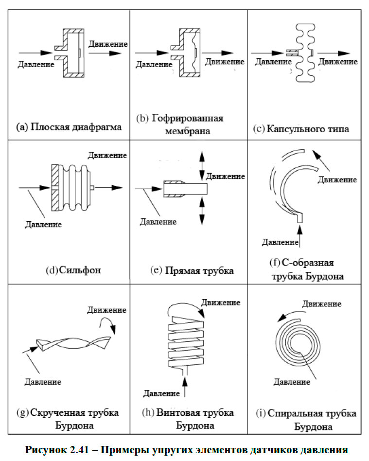 Примеры упругих элементов датчиков давления