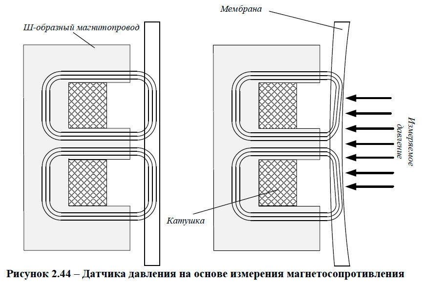 Датчик давления на основе измерения магнетосопротивления
