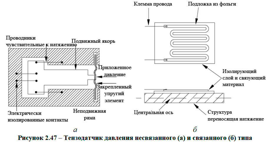 Тензодатчик давления несвязанного (а) и связанного (б) типа