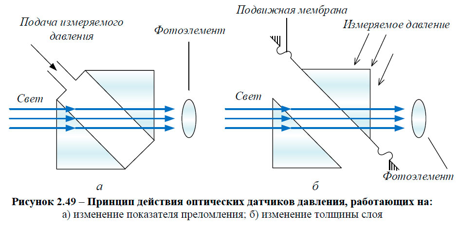 Принцип действия оптических датчиков давления