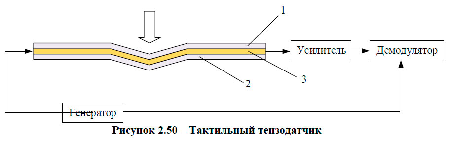 Тактильный тензодатчик