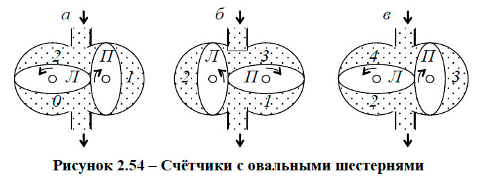 Счётчики с овальными шестернями