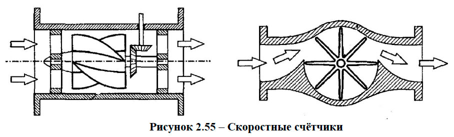 Скоростные счётчики