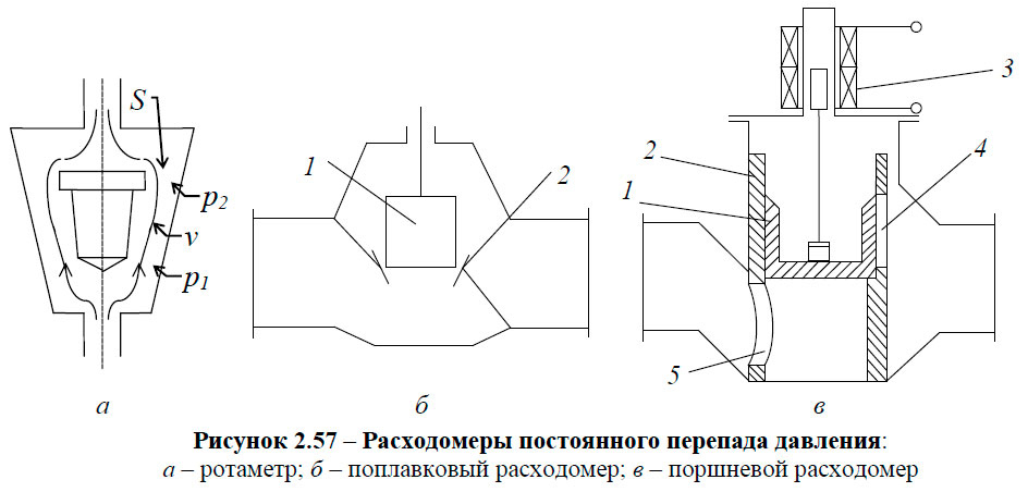 Расходомеры постоянного перепада давления