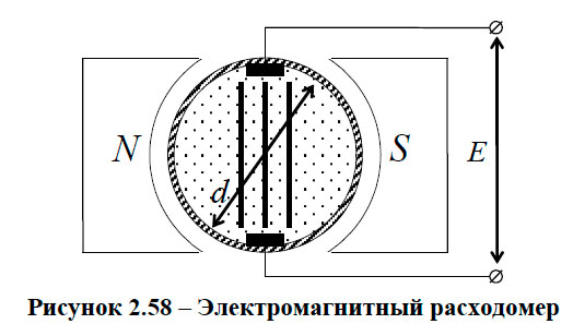 Электромагнитный расходомер