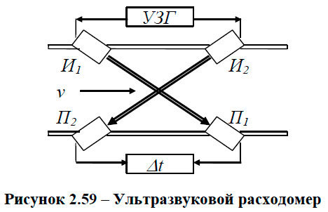 Ультразвуковой расходомер