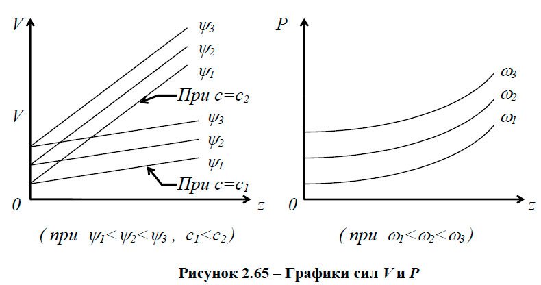 Графики сил V и P