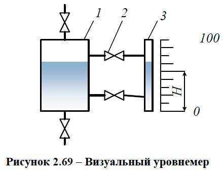 Визуальный уровнемер