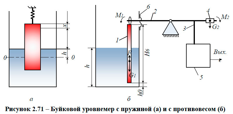 Буйковой уровнемер с пружиной (а) и с противовесом (б)