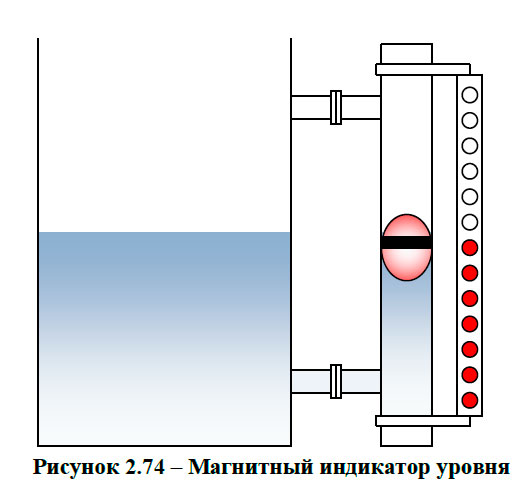 Магнитный индикатор уровня