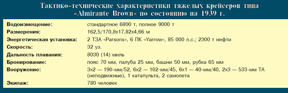 Тактико-технические характеристики тяжелых крейсером типа «Almirante Brown» по состоянию на 1939 г.