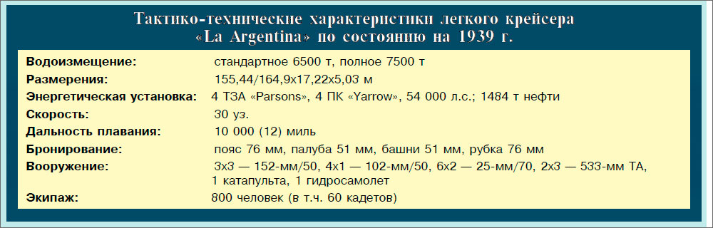 Тактико-технические характеристики легкого крейсера «La Argentina» по состоянию на 1939 г.