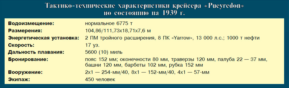 Тактико-технические характеристики крейсера « Pueyredon» по состоянию па 1939 г.