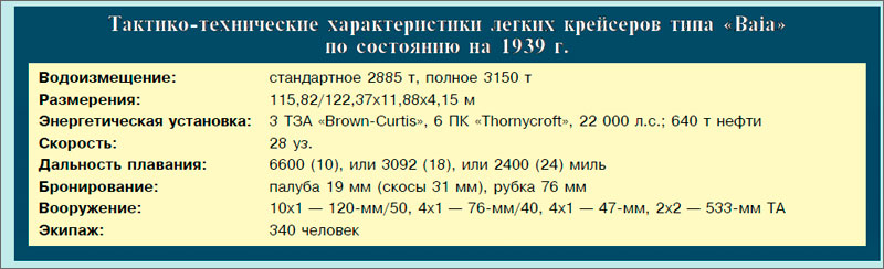 Тактико-технические характеристики легких крейсеров типа «Baia» по состоянию на 1939г.