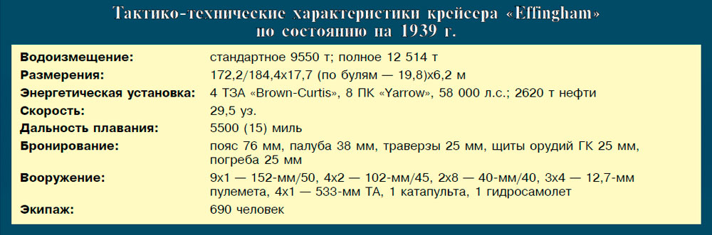 Тактико-технические характеристики крейсера «Effingham» по состоянию па 1939 г.