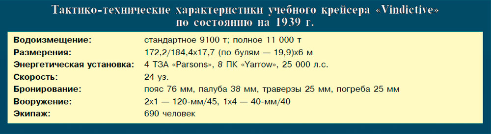 Тактико-технические характеристики учебного крейсера «Vindictive» по состоянию на 1939 г.