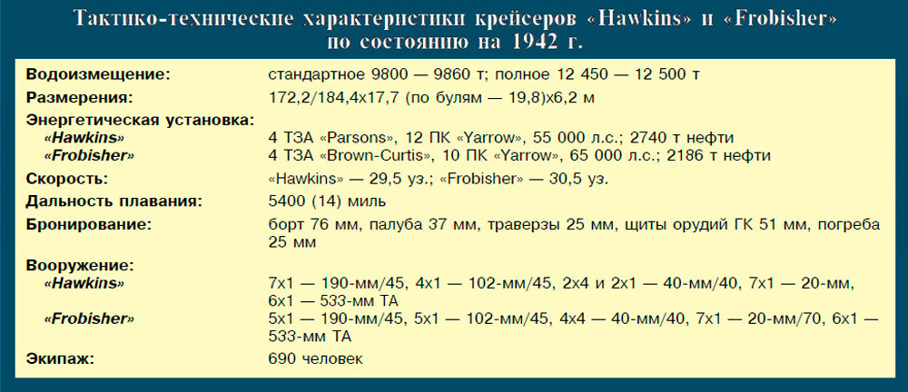 Тактико-технические характеристики крейсеров «Hawkins» и «Frobisher» по состоянию на 1942г.