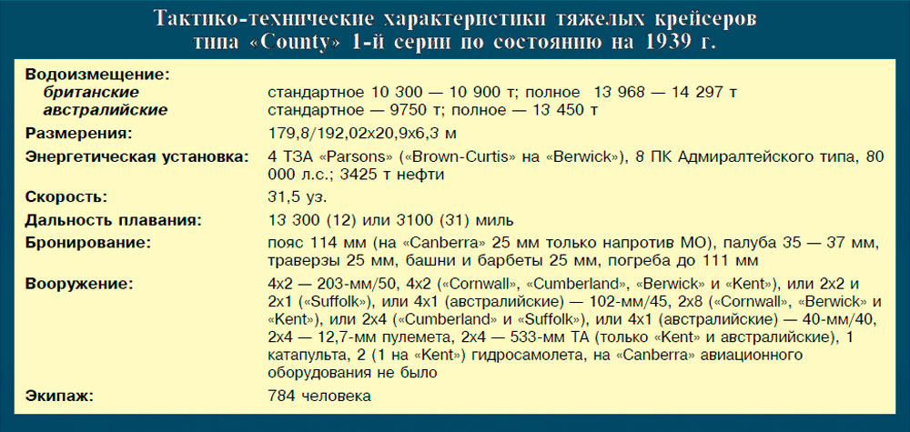 Тактико-технические характеристики тяжелых крейсеров типа «County» 1-й серии по состоянию на 1939 г.