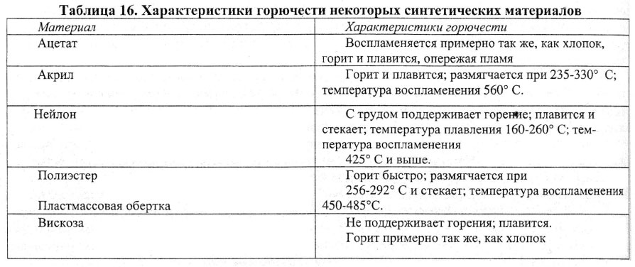 Характеристики горючести некоторых синтетических материалов