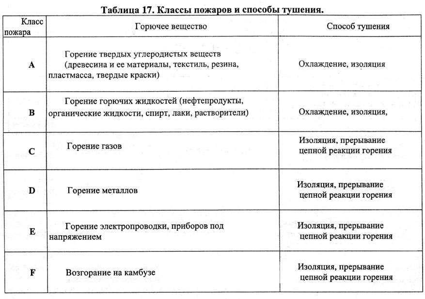 Классы пожаров и способы тушения