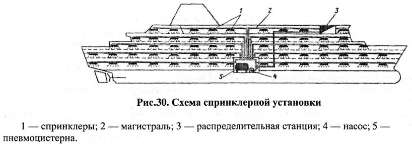 Схема спринклерной установки