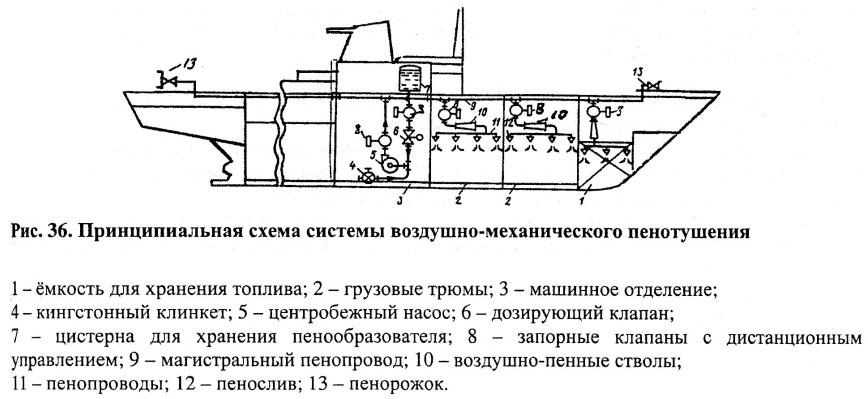 Принципиальная схема системы воздушно-механического пенотушения