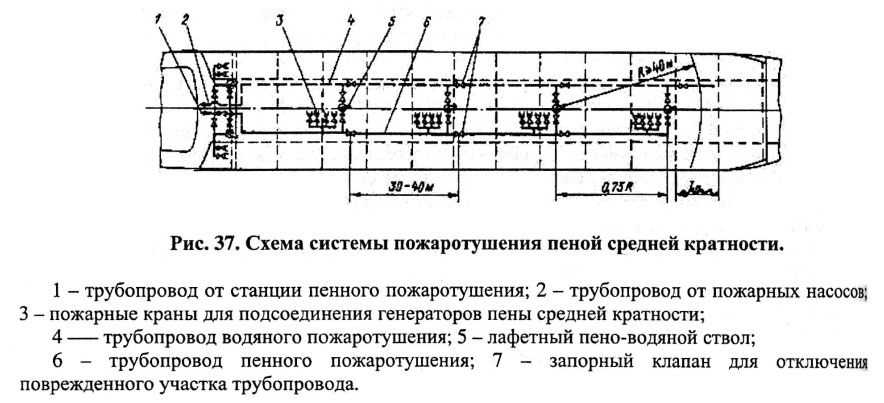 Схема системы пожаротушения пеной средней кратности