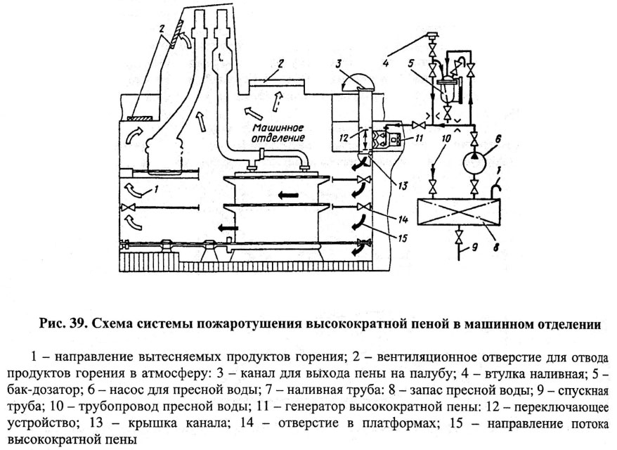 Схема системы пожаротушения высокократной пеной в машинном отделении