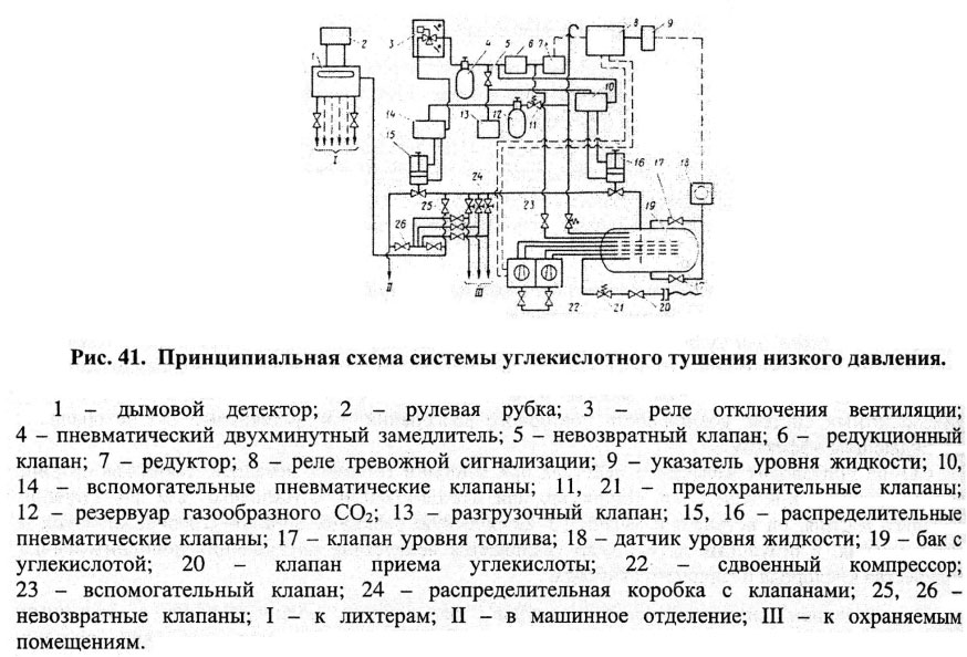 Принципиальная схема системы углекислотного тушения низкого давления