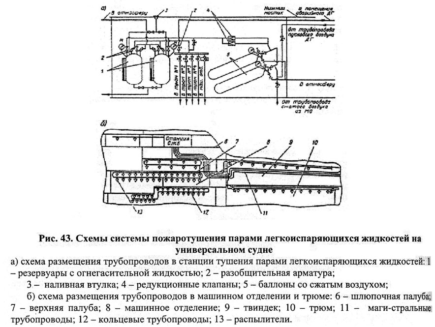 Схемы системы пожаротушения парами легкоиспаряющихся жидкостей на универсальном судне