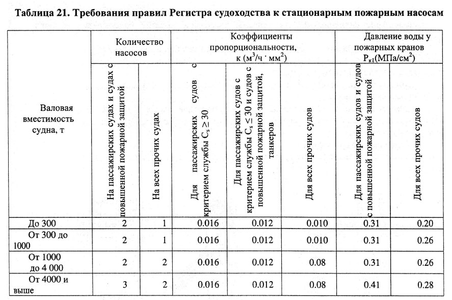 Требования правил Регистра судоходства к стационарным пожарным насосам