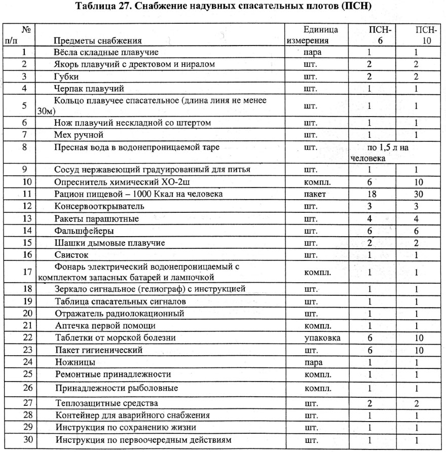 Снабжение надувных спасательных плотов (ПСН)