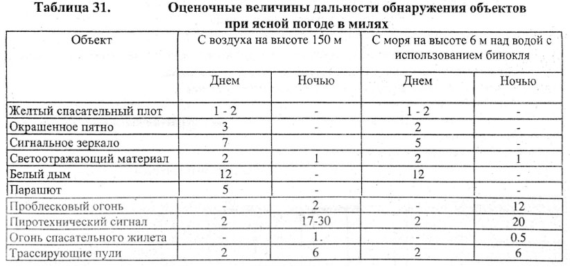 Оценочные величины дальности обнаружения объектов при ясной погоде в милях