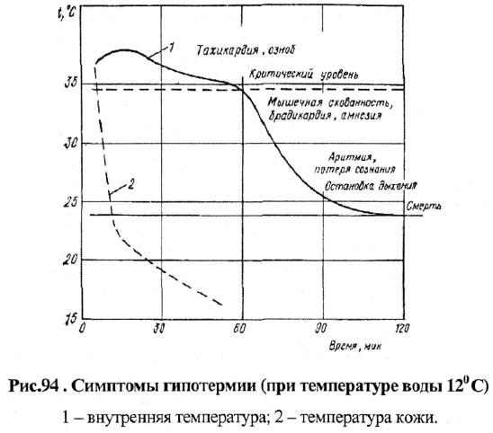 Симптомы гипотермии (при температуре воды 12° С)