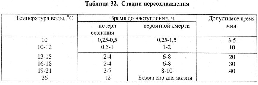 Стадии переохлаждения
