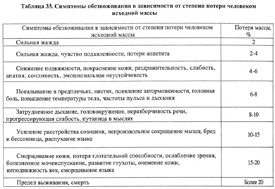 Симптомы обезвоживания в зависимости от степени потери человеком исходной массы